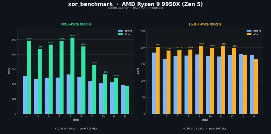Komoly RAID-gyorsulást hozhat az AVX-512-re optimalizált xor_gen függvény a Linuxban